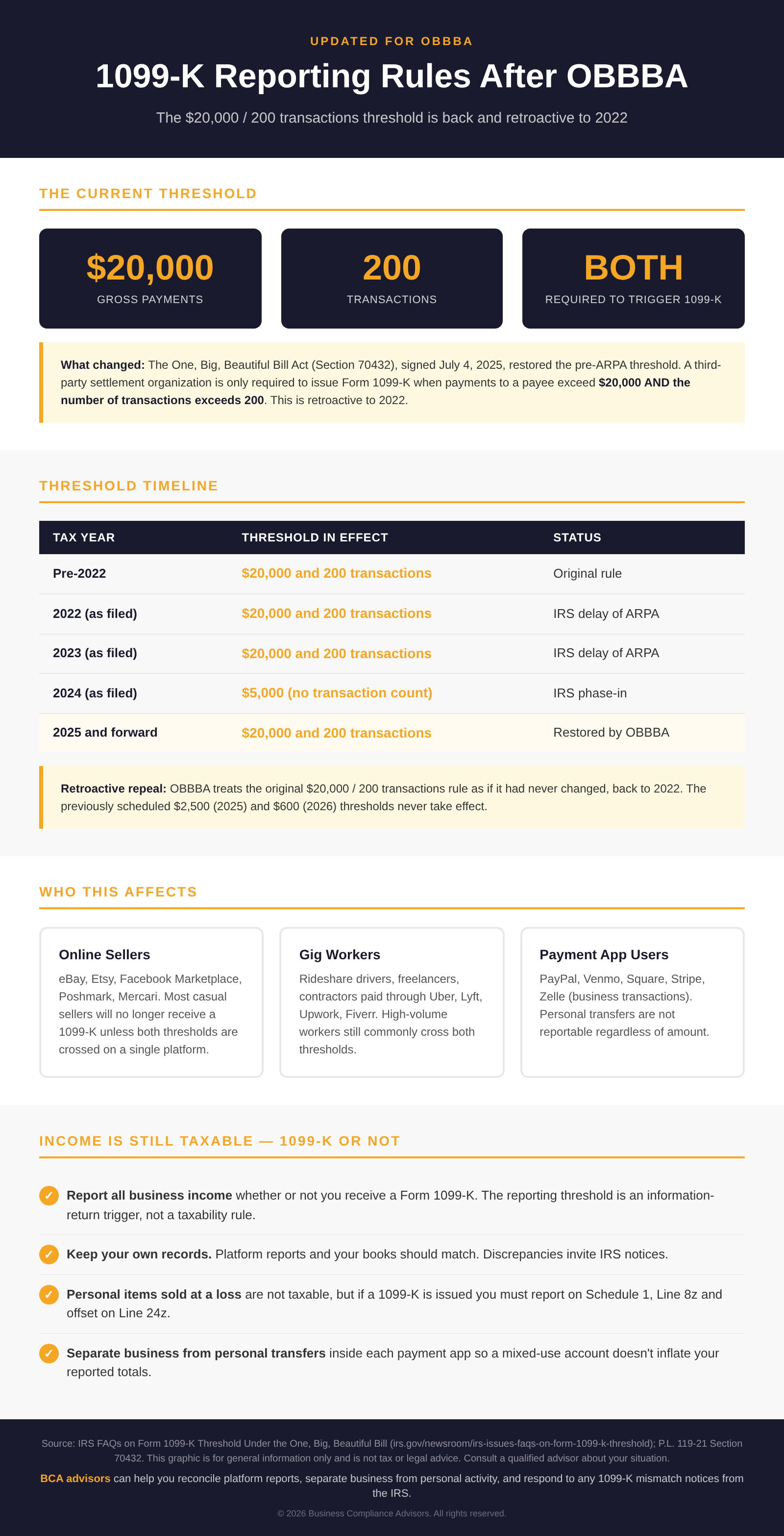 1099-K Reporting Rules After OBBBA: $20,000 and 200 transactions threshold restored