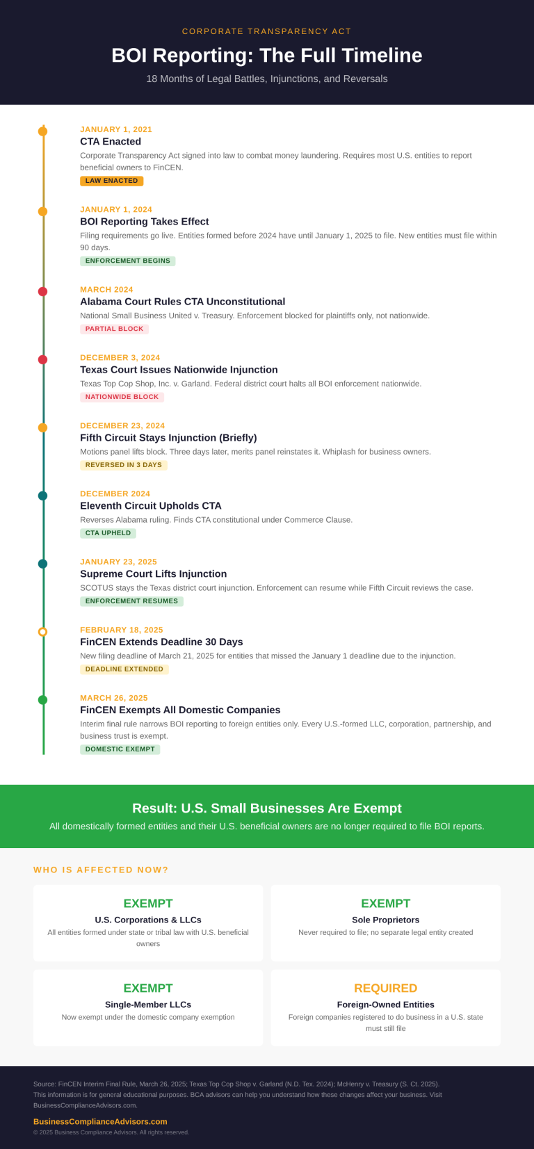 BOI Reporting Legal Timeline Infographic