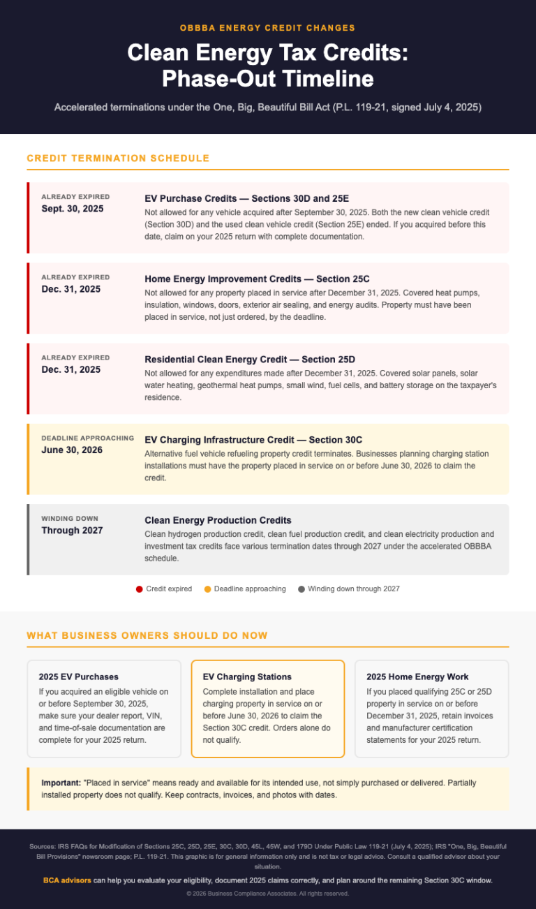 Clean Energy Tax Credits Phase-Out Timeline Under OBBBA