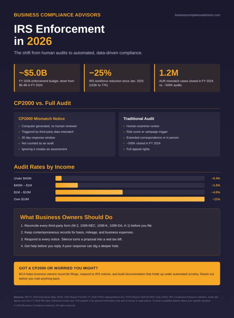 IRS Enforcement in 2026 Infographic