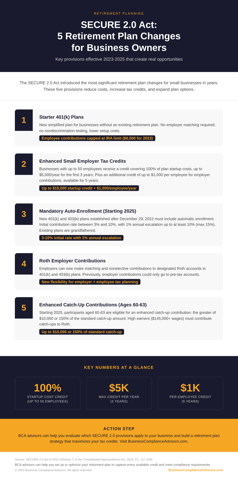 SECURE 2.0 Retirement Plan Changes Infographic