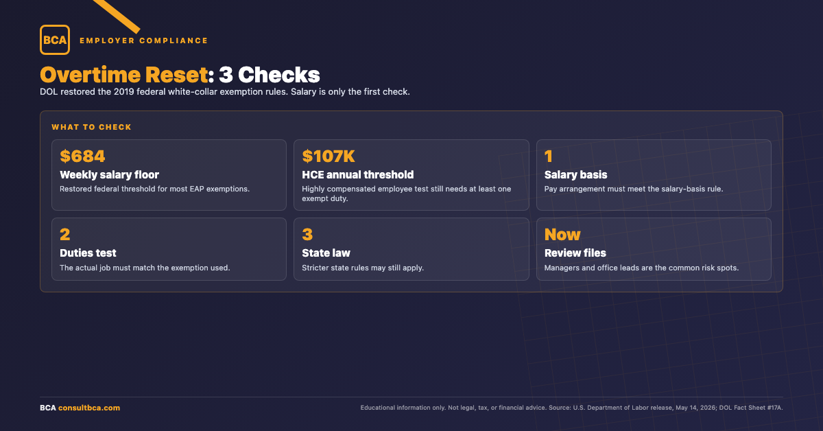BCA infographic summarizing the restored federal overtime salary threshold and exempt employee review checks.