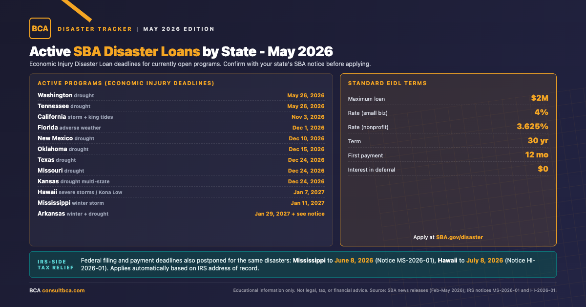 Infographic: SBA disaster loan deadlines by state May 2026, with IRS-side filing relief for Mississippi and Hawaii