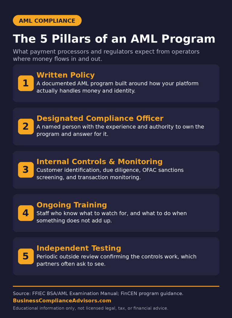 The 5 Pillars of an AML Program