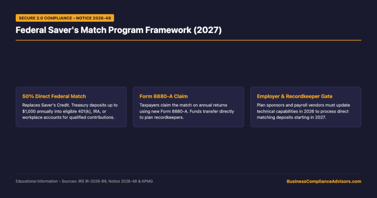 IRS Releases Saver's Match Framework Under SECURE 2.0 (Notice 2026-48)
