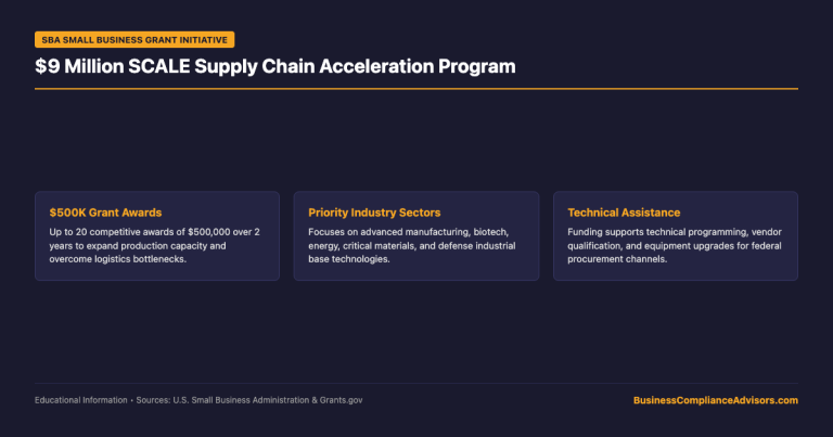 SBA Launches $9 Million Supply Chain Grant Program for Small Businesses